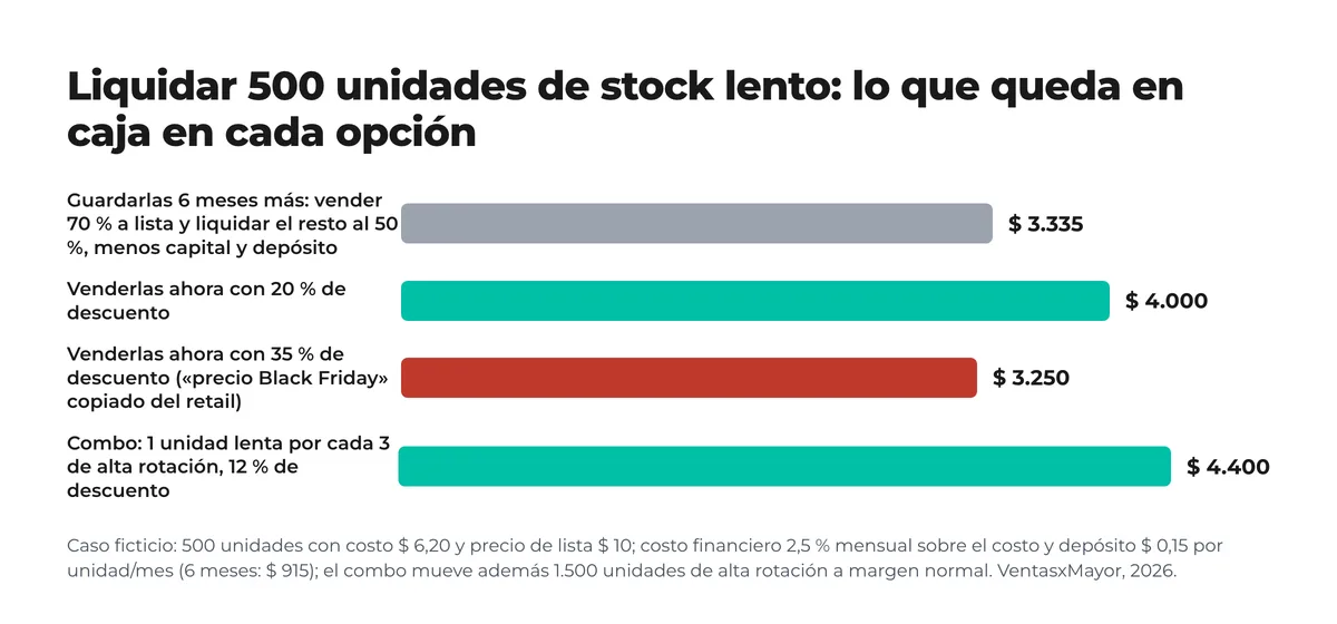 Gráfico de barras con lo que queda en caja al liquidar 500 unidades de stock lento según cuatro opciones: guardarlas seis meses, 20 % de descuento, 35 % de descuento o combo con productos de alta rotación