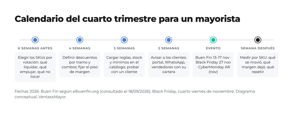 Línea de tiempo de seis pasos para el mayorista antes y después de Buen Fin y Black Friday: elegir SKUs, definir descuentos, cargar reglas, avisar clientes, evento y medición