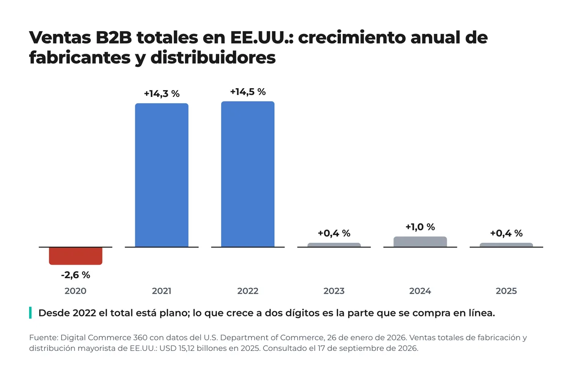Gráfico de barras del crecimiento anual de las ventas B2B totales de fabricantes y distribuidores de EE.UU. entre 2020 y 2025: -2,6 %, +14,3 %, +14,5 %, +0,4 %, +1,0 % y +0,4 %