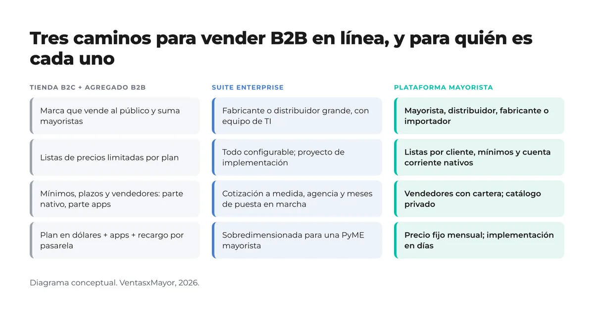 Diagrama con tres columnas: tienda B2C con agregado B2B, suite enterprise y plataforma mayorista, con para quién es cada una, cómo maneja las listas de precios, los vendedores y el modelo de costo