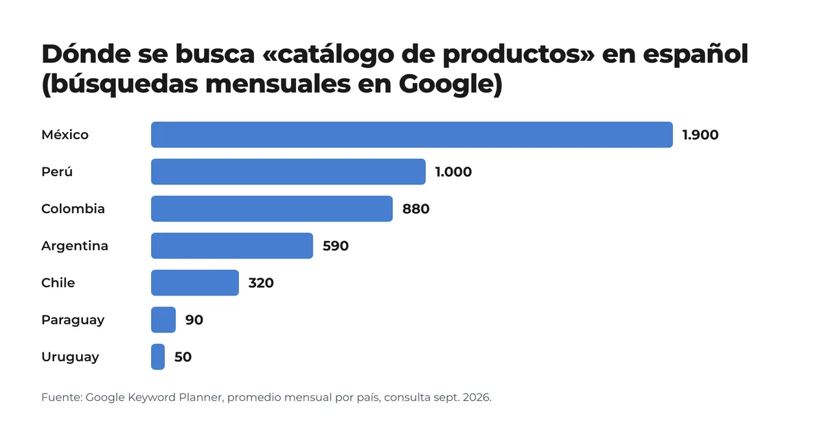 Gráfico de barras: búsquedas mensuales de «catálogo de productos» por país; México 1.900, Perú 1.000, Colombia 880, Argentina 590, Chile 320, Paraguay 90, Uruguay 50