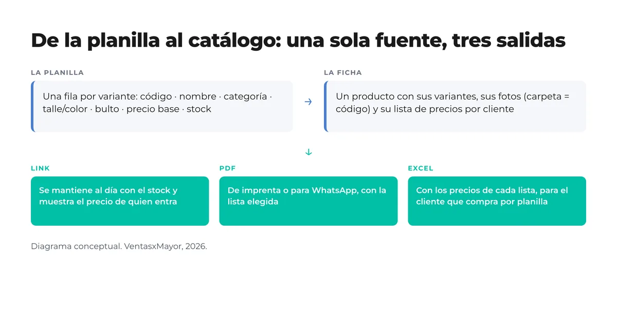 Diagrama: la planilla con una fila por variante alimenta la ficha de producto con fotos y lista de precios por cliente, y de ahí salen tres formatos: link actualizado con el stock, PDF con la lista elegida y Excel con los precios de cada lista