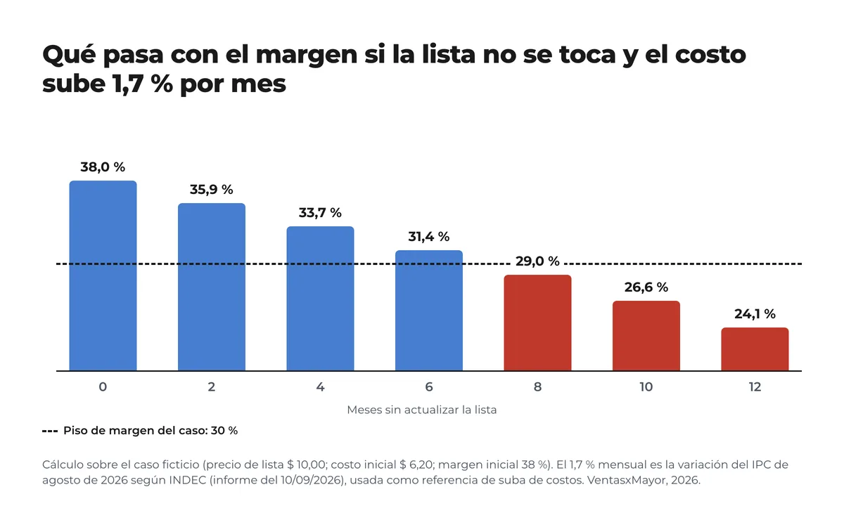 Gráfico de barras del margen de un producto ficticio a lo largo de 12 meses sin actualizar la lista, con el costo subiendo 1,7 % por mes: de 38 % cae por debajo del piso del 30 % en el mes 8 y llega a 24,1 % en el mes 12 Gráfico de barras del margen de un producto ficticio a lo largo de 12 meses sin actualizar la lista, con el costo subiendo 1,7 % por mes: de 38 % cae por debajo del piso del 30 % en el mes 8 y llega a 24,1 % en el mes 12