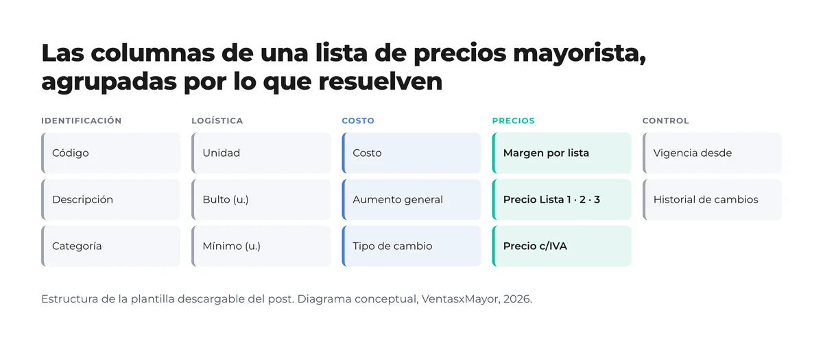 Diagrama con las columnas de una lista de precios mayorista agrupadas en identificación, logística, costo, precios y control Diagrama con las columnas de una lista de precios mayorista agrupadas en identificación, logística, costo, precios y control