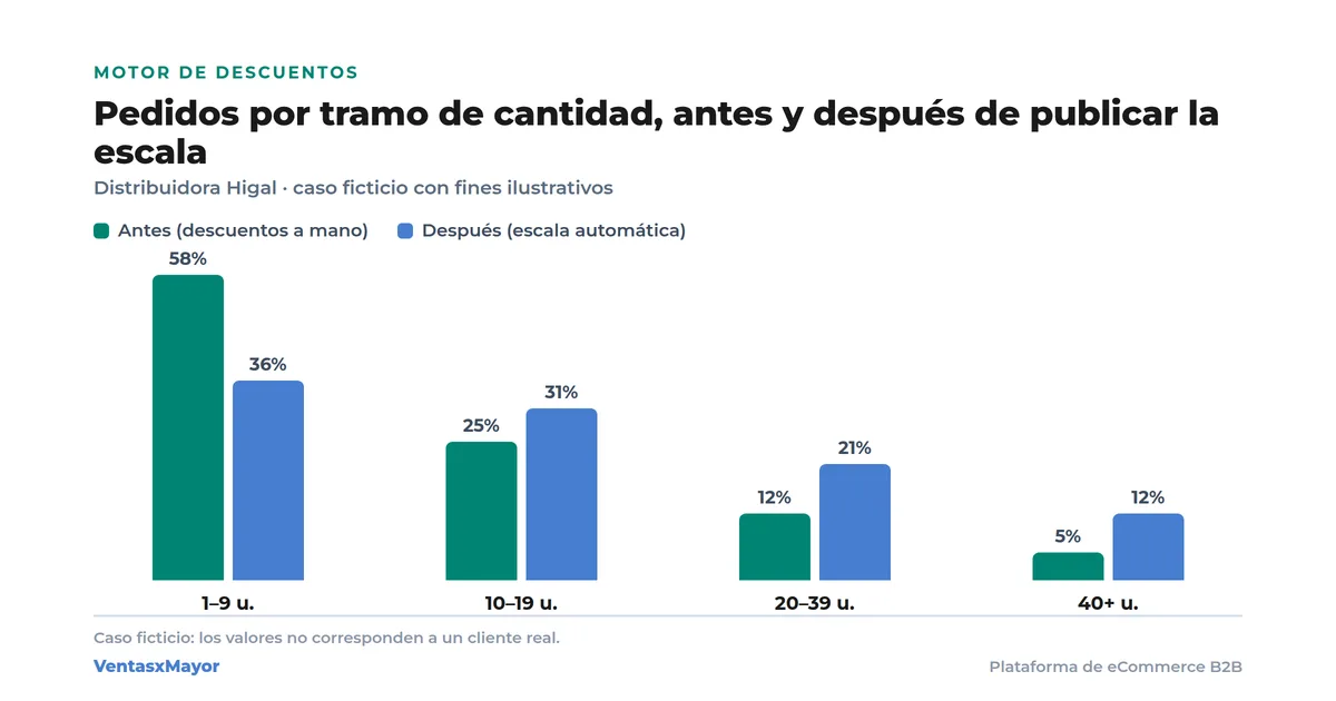 Gráfico del caso ficticio Distribuidora Higal: los pedidos de 1 a 9 unidades bajan de 58 a 36 por ciento y los tramos altos crecen tras publicar la escala de volumen