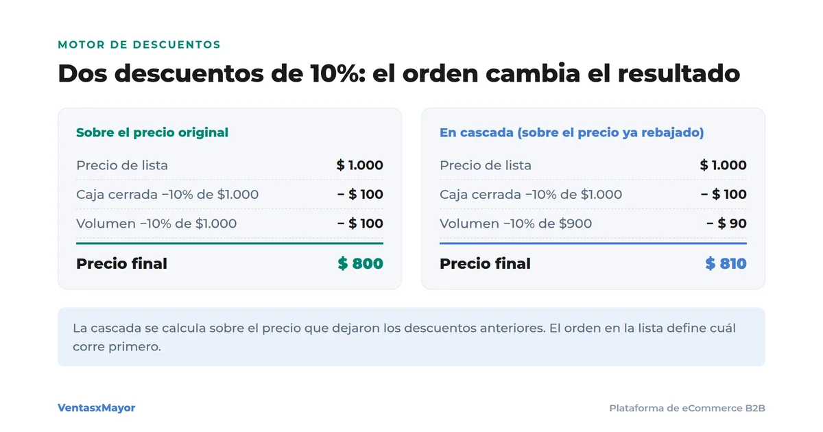 Diagrama: dos descuentos de 10 por ciento aplicados sobre el precio original dan 800 pesos; en cascada dan 810, porque el segundo se calcula sobre 900