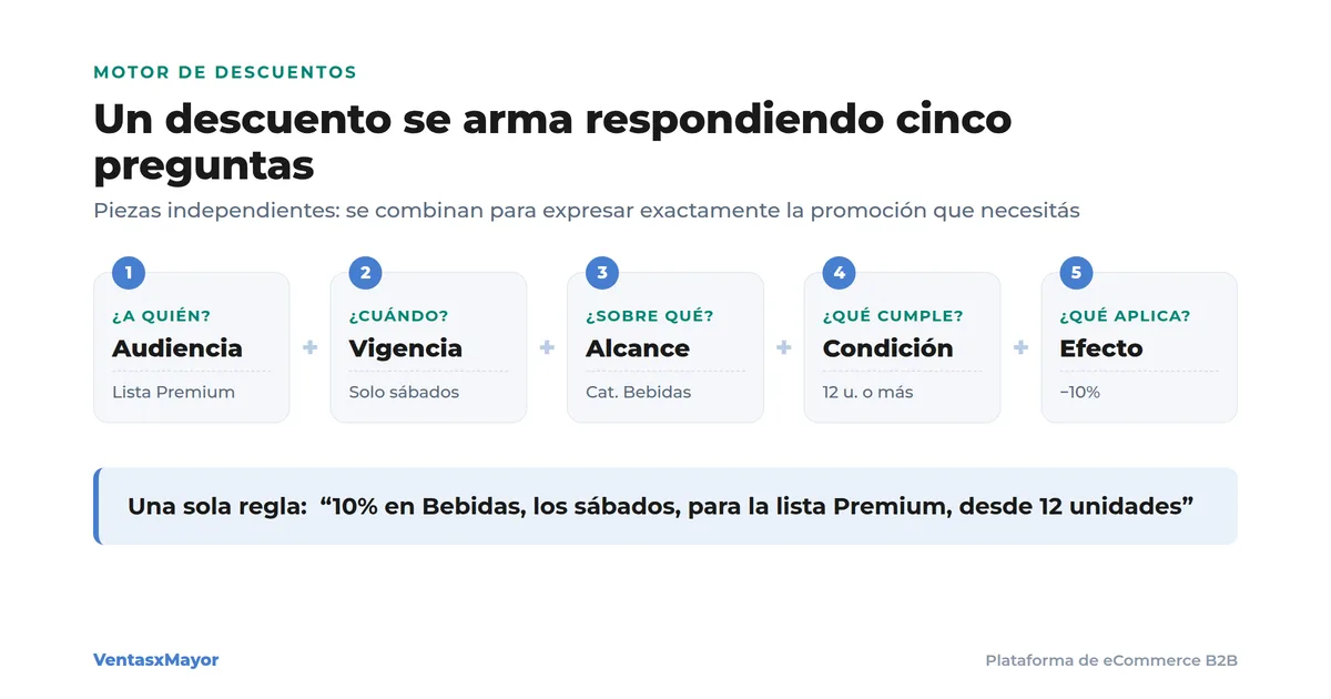 Diagrama: las cinco piezas de un descuento automático mayorista — audiencia, vigencia, alcance, condición y efecto