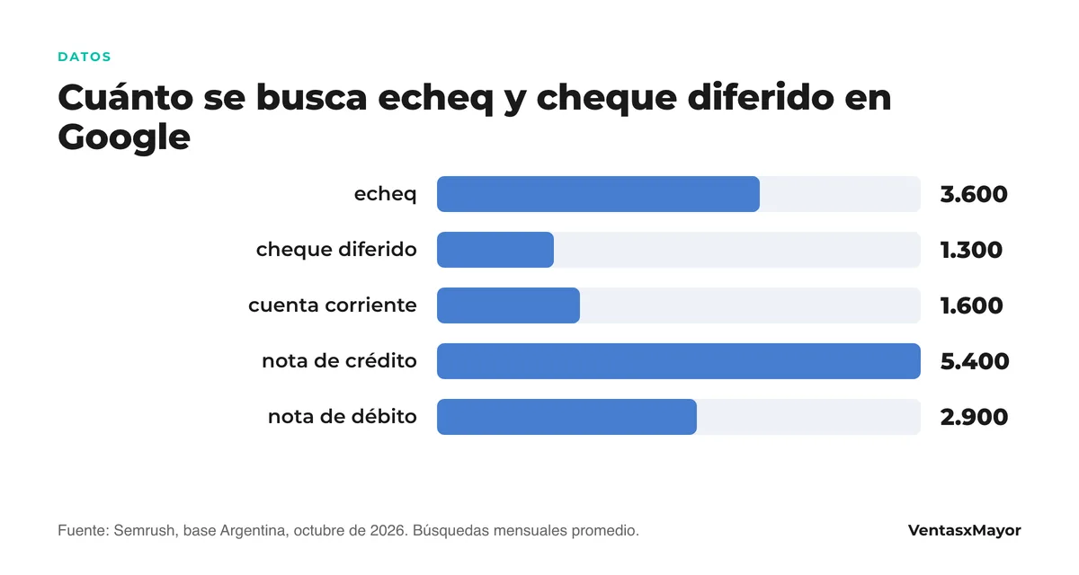 Gráfico de barras: echeq 3.600 búsquedas mensuales, cheque diferido 1.300, cuenta corriente 1.600, nota de crédito 5.400, nota de débito 2.900