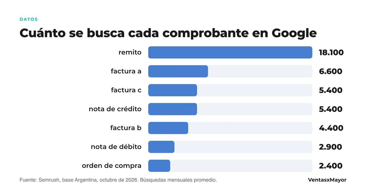 Cuánto se busca cada comprobante en Google Gráfico de barras: remito 18.100 búsquedas mensuales, factura a 6.600, factura c 5.400, nota de crédito 5.400, factura b 4.400, nota de débito 2.900 y orden de compra 2.400