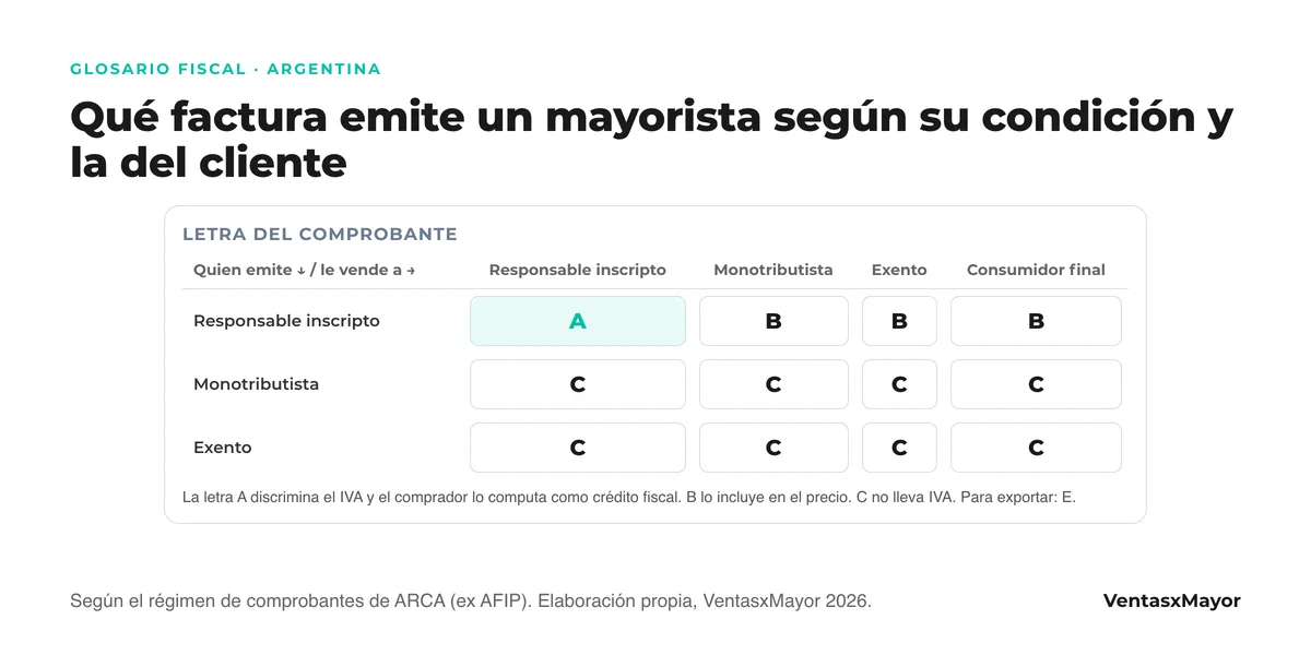 Tabla: el responsable inscripto emite factura A a otro responsable inscripto y factura B a monotributistas, exentos y consumidores finales; el monotributista y el exento emiten factura C a todos