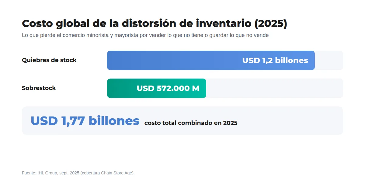 Gráfico: costo global de la distorsión de inventario en 2025, USD 1,2 billones por quiebres de stock y USD 572.000 millones por sobrestock