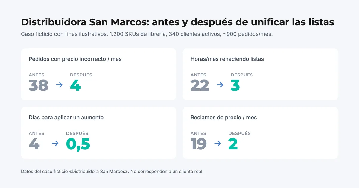 Caso ficticio Distribuidora San Marcos: pedidos con precio incorrecto de 38 a 4 por mes tras unificar la lista de precios mayorista