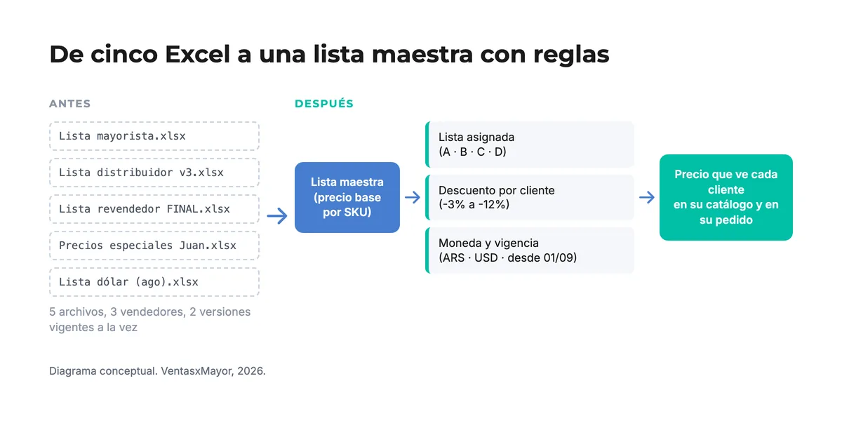 Diagrama: de cinco archivos Excel a una lista maestra con reglas de lista asignada, descuento por cliente, moneda y vigencia