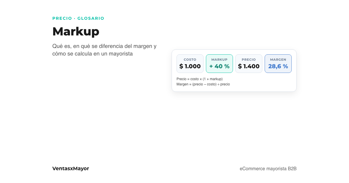Portada: costo de 1.000 pesos, markup del 40 por ciento, precio de 1.400 y margen del 28,6 por ciento, con las dos fórmulas