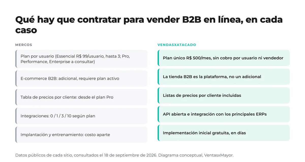 Diagrama de dos columnas con lo que hay que contratar en cada caso: en Mercos, plan por usuario, e-commerce B2B adicional, tabla por cliente desde Pro, integraciones por plan e implantación aparte; en VendasxAtacado, plan único con tienda, listas, API e implementación incluidas Diagrama de dos columnas con lo que hay que contratar en cada caso: en Mercos, plan por usuario, e-commerce B2B adicional, tabla por cliente desde Pro, integraciones por plan e implantación aparte; en VendasxAtacado, plan único con tienda, listas, API e implementación incluidas