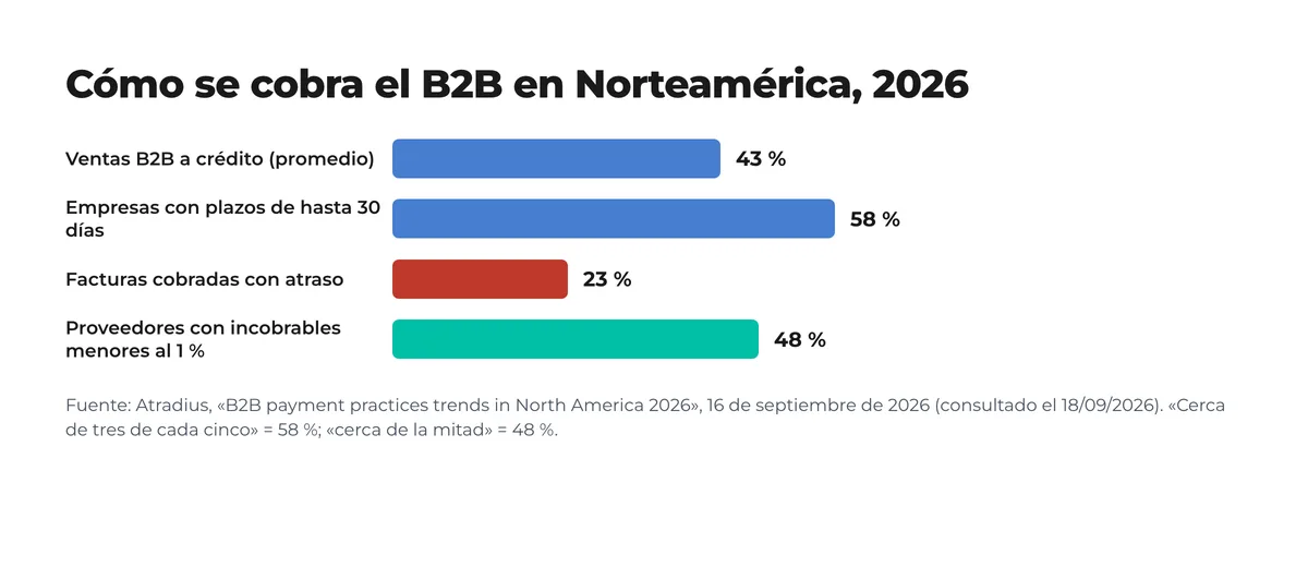 Gráfico de barras con datos de Atradius 2026 para Norteamérica: 43 % de ventas B2B a crédito, 58 % de empresas con plazos de hasta 30 días, 23 % de facturas cobradas con atraso y 48 % de proveedores con incobrables menores al 1 % Gráfico de barras con datos de Atradius 2026 para Norteamérica: 43 % de ventas B2B a crédito, 58 % de empresas con plazos de hasta 30 días, 23 % de facturas cobradas con atraso y 48 % de proveedores con incobrables menores al 1 %