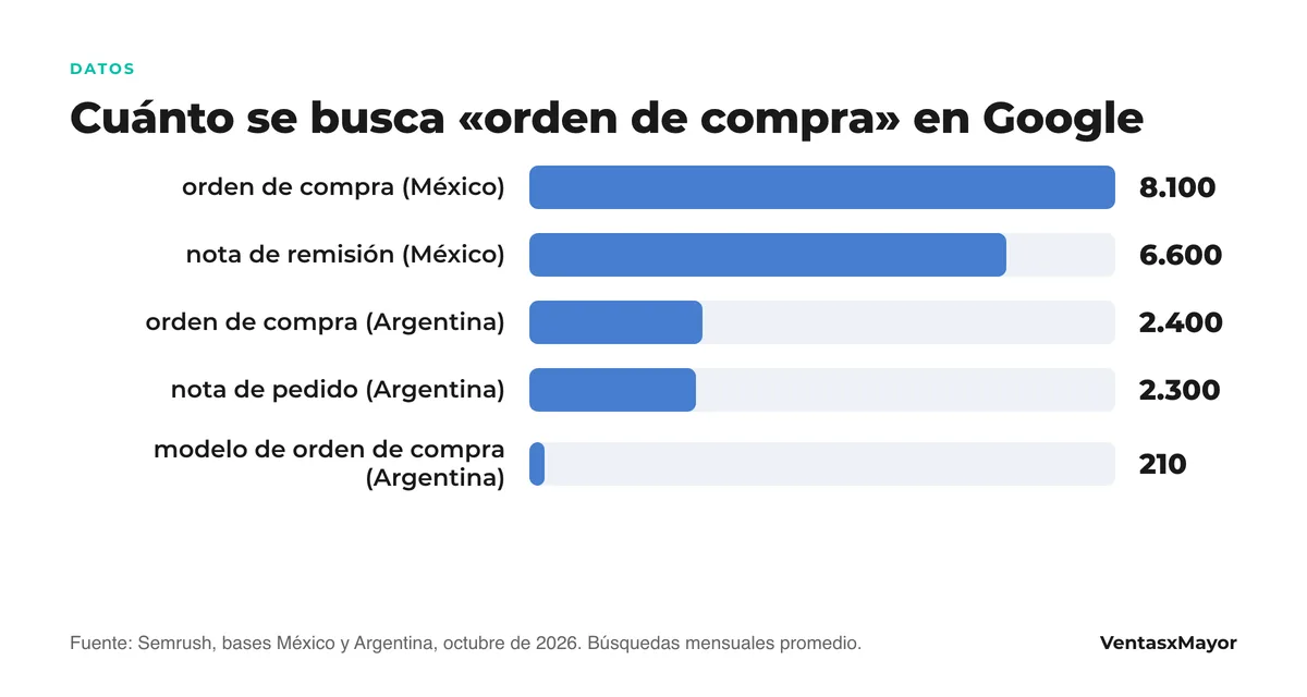 Gráfico de barras: orden de compra 8.100 búsquedas mensuales en México y 2.400 en Argentina; nota de remisión 6.600 en México; nota de pedido 2.300 en Argentina; modelo de orden de compra 210