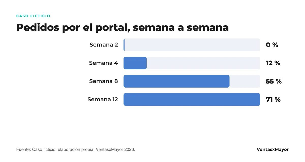 Gráfico de barras del caso ficticio: porcentaje de pedidos que entran por el portal en la semana 2 (0 %), 4 (12 %), 8 (55 %) y 12 (71 %)