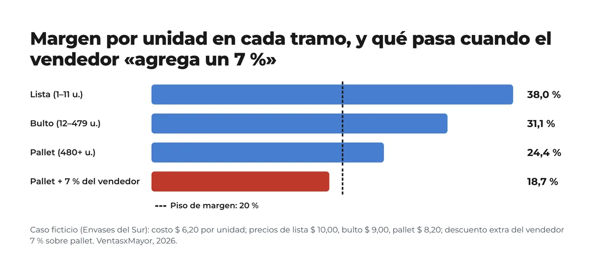 Gráfico de barras del margen por unidad en cada tramo del caso ficticio: lista 38 %, bulto 31,1 %, pallet 24,4 % y pallet con 7 % extra del vendedor 18,7 %, con el piso de margen del 20 % marcado