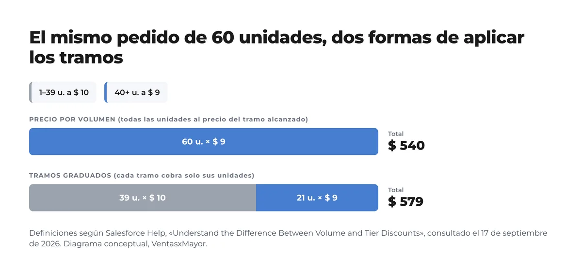 Diagrama de un pedido de 60 unidades con corte en 40: con precio por volumen las 60 se cobran a 9 y el total es 540; con tramos graduados 39 se cobran a 10 y 21 a 9, total 579
