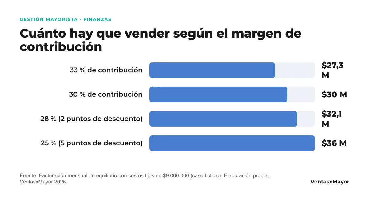 Gráfico de barras: ventas mensuales necesarias para empatar en el caso ficticio según el margen de contribución; con 30 % hacen falta 30 millones, con 28 % 32,1 millones, con 25 % 36 millones y con 33 % 27,3 millones