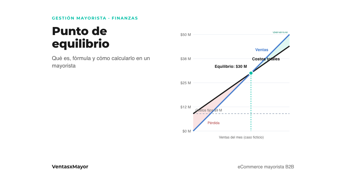 Portada: gráfico del punto de equilibrio de un mayorista, la línea de ventas cruza la de costos totales en el punto donde la distribuidora deja de perder
