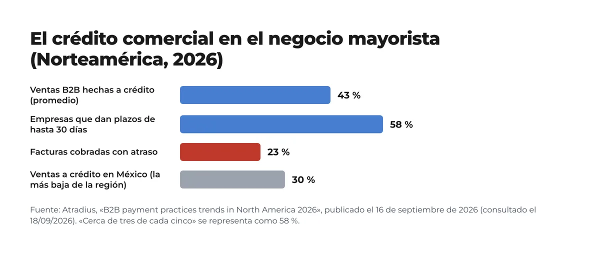Gráfico de barras con datos de Atradius 2026 para Norteamérica: 43 % de las ventas B2B a crédito, 58 % de empresas con plazos de hasta 30 días, 23 % de facturas cobradas con atraso y 30 % de ventas a crédito en México Gráfico de barras con datos de Atradius 2026 para Norteamérica: 43 % de las ventas B2B a crédito, 58 % de empresas con plazos de hasta 30 días, 23 % de facturas cobradas con atraso y 30 % de ventas a crédito en México