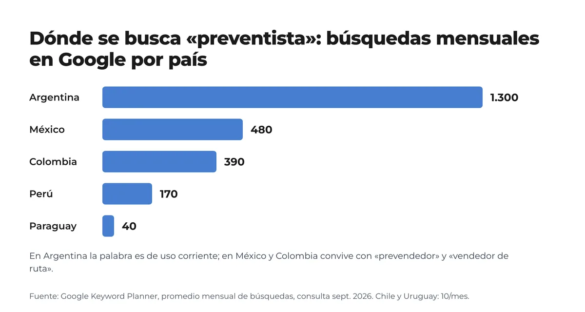 Gráfico de barras: búsquedas mensuales de «preventista» en Google por país; Argentina 1.300, México 480, Colombia 390, Perú 170, Paraguay 40