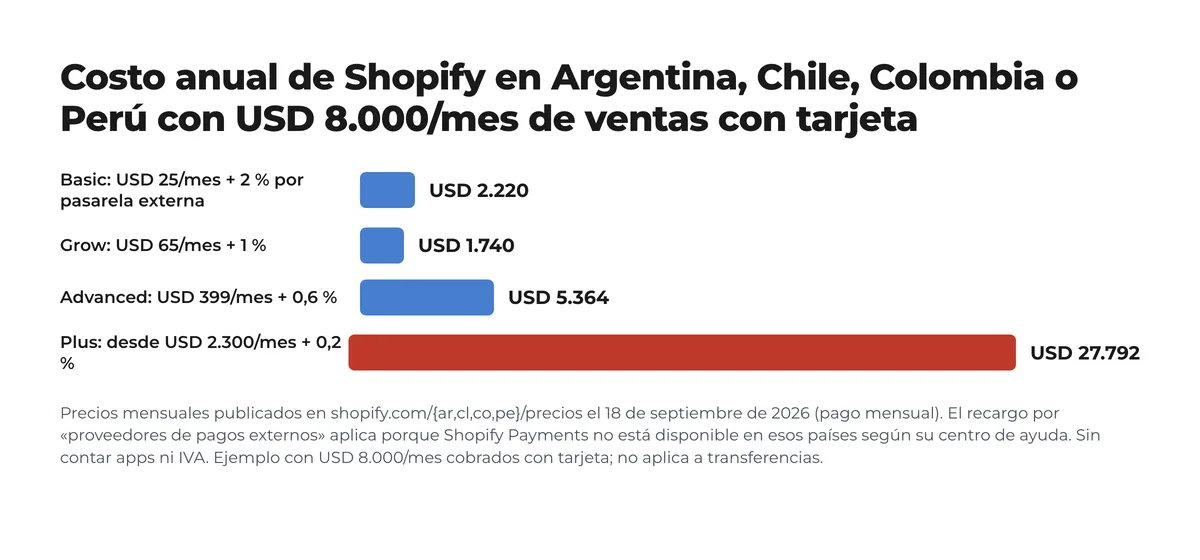 Gráfico de barras del costo anual de Shopify en Argentina, Chile, Colombia o Perú con 8.000 dólares mensuales de ventas con tarjeta: Basic 2.220, Grow 1.740, Advanced 5.364 y Plus 27.792 dólares Gráfico de barras del costo anual de Shopify en Argentina, Chile, Colombia o Perú con 8.000 dólares mensuales de ventas con tarjeta: Basic 2.220, Grow 1.740, Advanced 5.364 y Plus 27.792 dólares