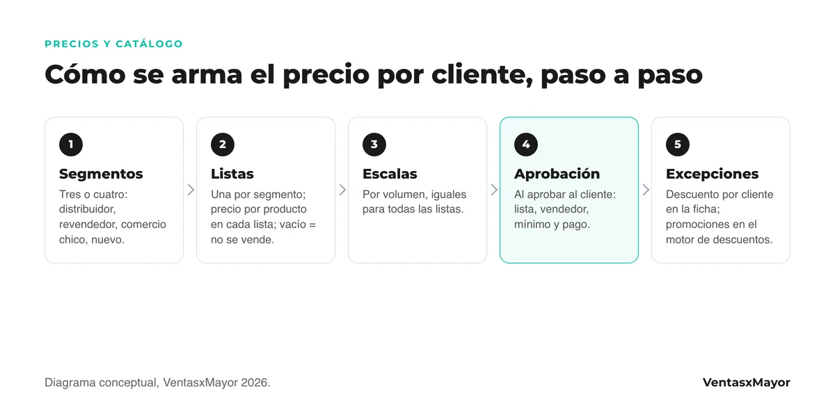 Diagrama de cinco pasos para armar precios por cliente en una tienda mayorista: segmentos, listas con precio por producto, escalas por volumen, aprobación del cliente con su lista y descuento por excepción