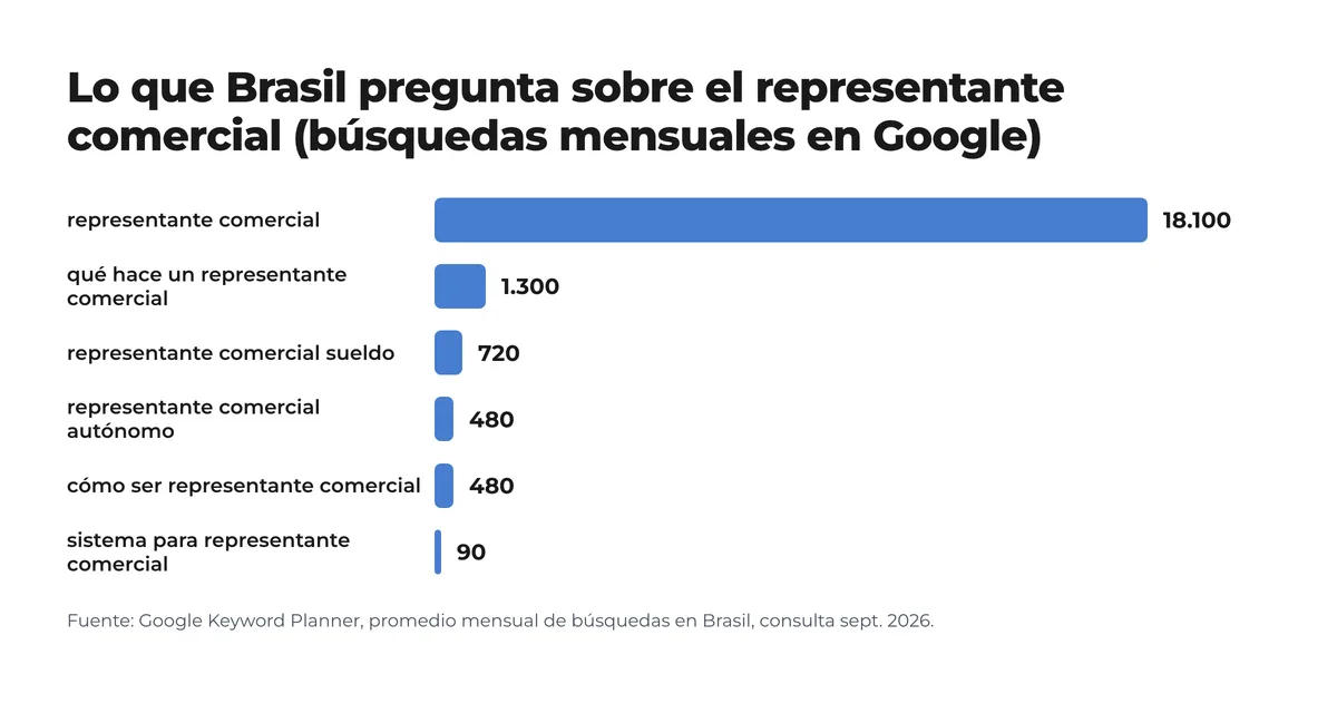 Gráfico de barras: búsquedas mensuales en Brasil sobre el representante comercial; «representante comercial» 18.100, «qué hace» 1.300, «sueldo» 720, «autónomo» 480, «cómo ser» 480, «sistema para representante» 90