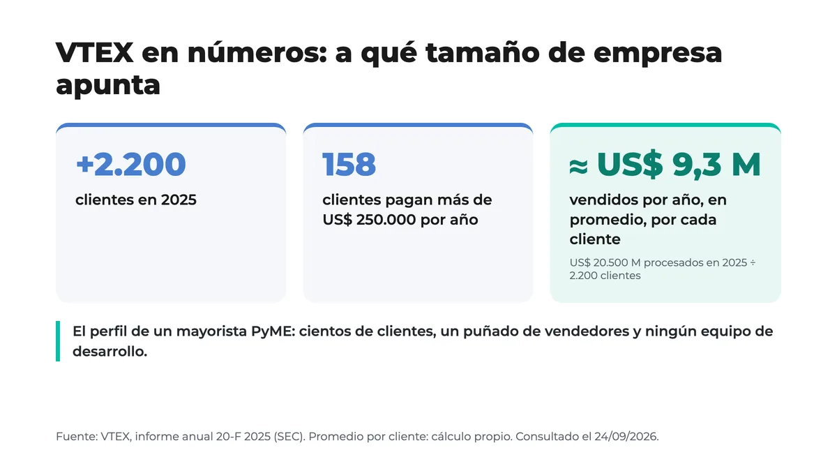 VTEX en números: a qué tamaño de empresa apunta la plataforma Gráfico con los números de VTEX según su informe anual 2025: más de 2.200 clientes, 158 clientes que pagan más de 250.000 dólares por año y un volumen promedio de alrededor de 9 millones de dólares por cliente, comparados con el perfil de un mayorista PyME