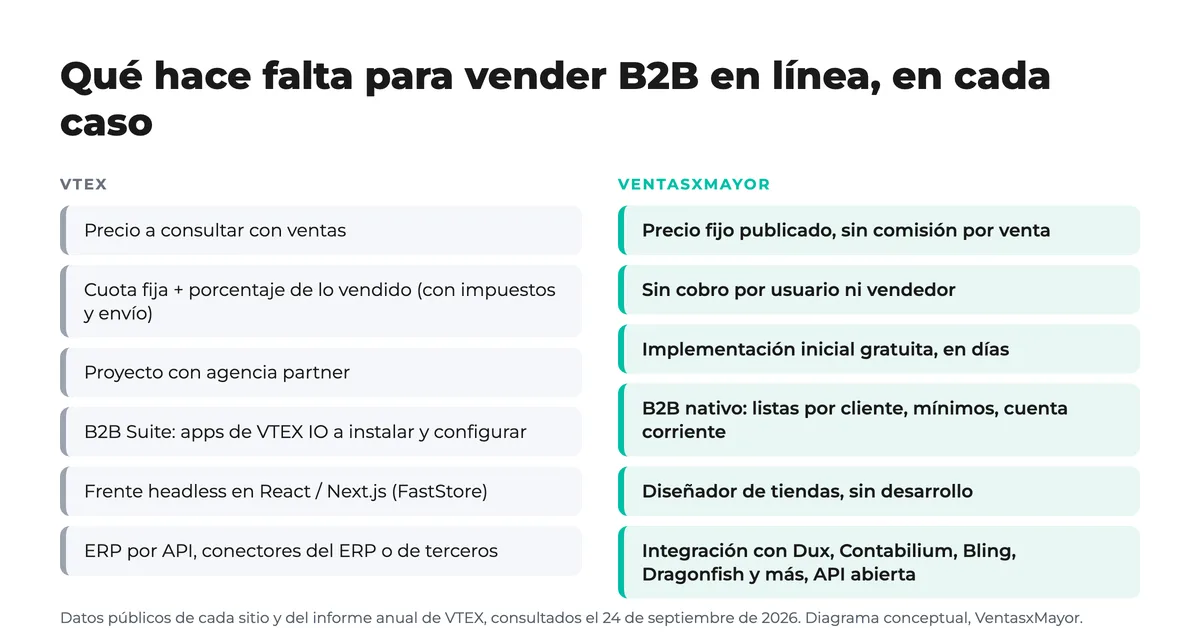Qué hace falta para vender B2B en línea con VTEX y con VentasxMayor Diagrama de dos columnas con lo que hace falta para vender B2B en línea: en VTEX, contrato con ventas, cuota fija más porcentaje de lo vendido, agencia partner, apps de la B2B Suite, frente en React y conectores de ERP; en VentasxMayor, precio fijo publicado, implementación inicial gratuita, B2B nativo, diseñador de tiendas e integración con ERPs